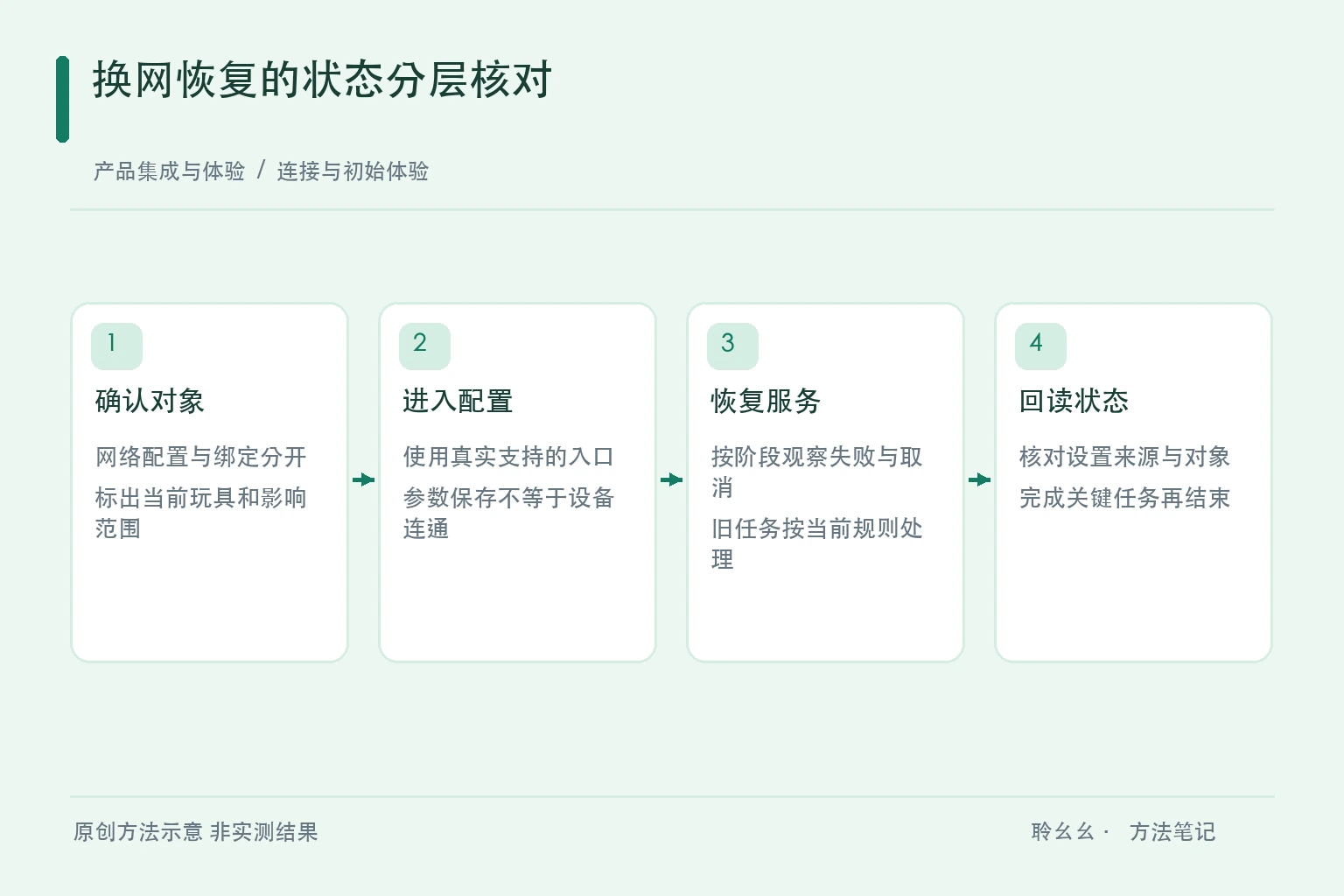 换网恢复的状态分层核对原创方法示意