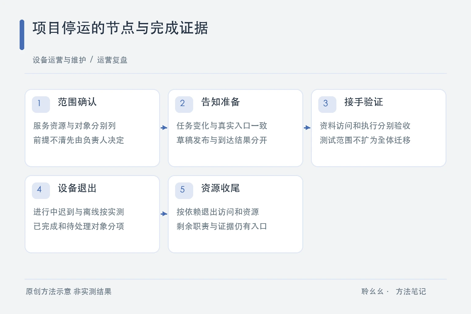 项目停运的节点与完成证据原创方法示意