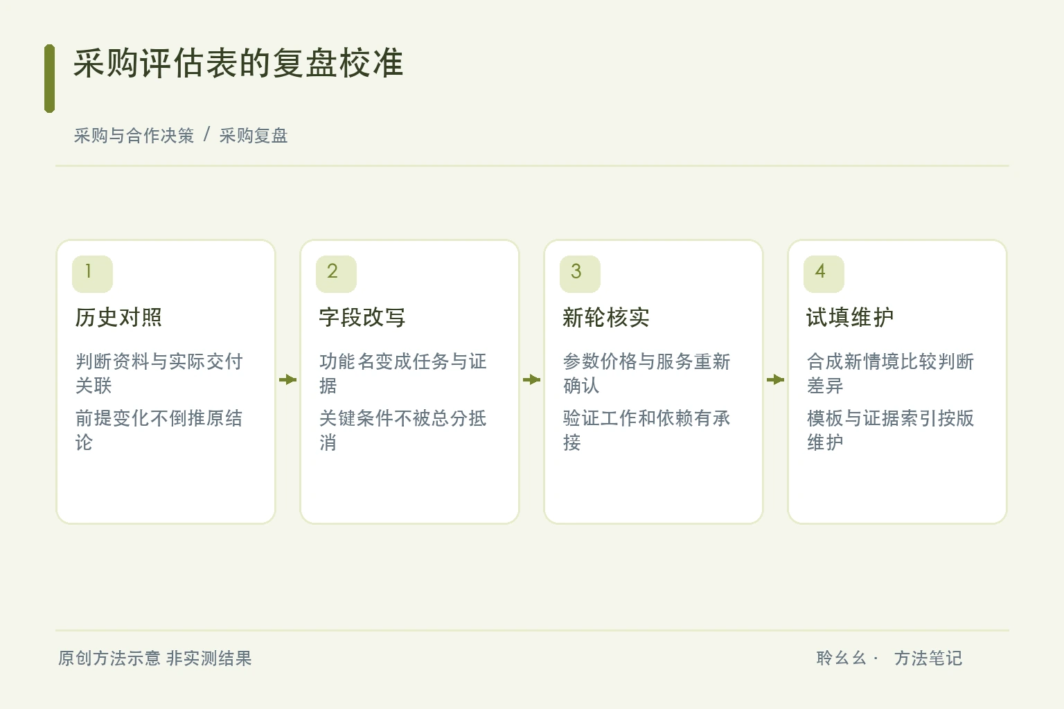 采购评估表的复盘校准原创方法示意