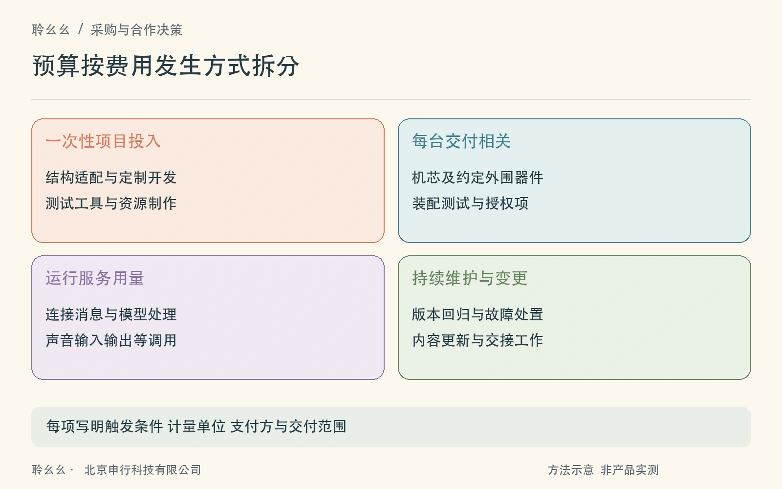 AI 玩具预算的四类成本