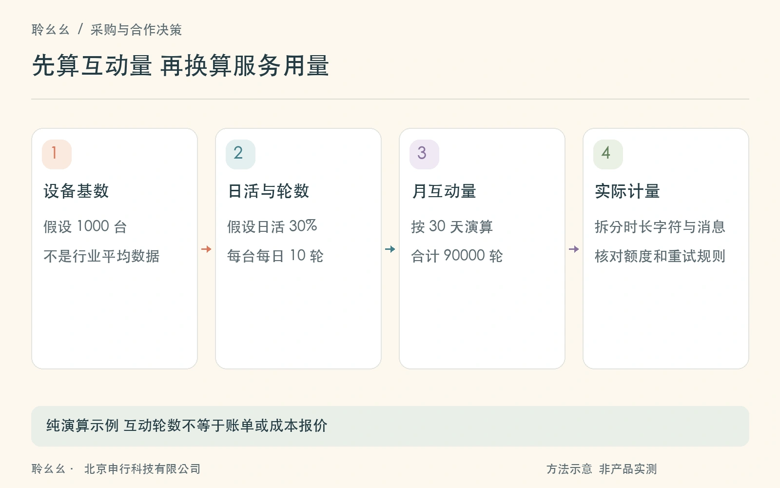 从设备数量到各服务用量的测算步骤