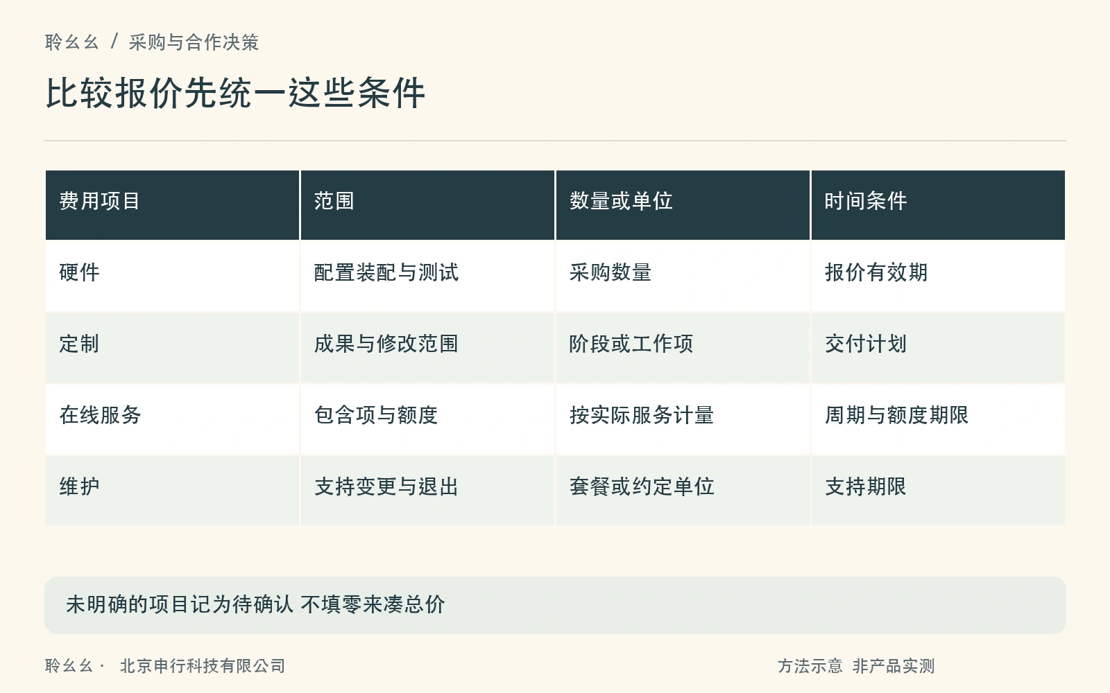 比较报价前先对齐范围单位和周期