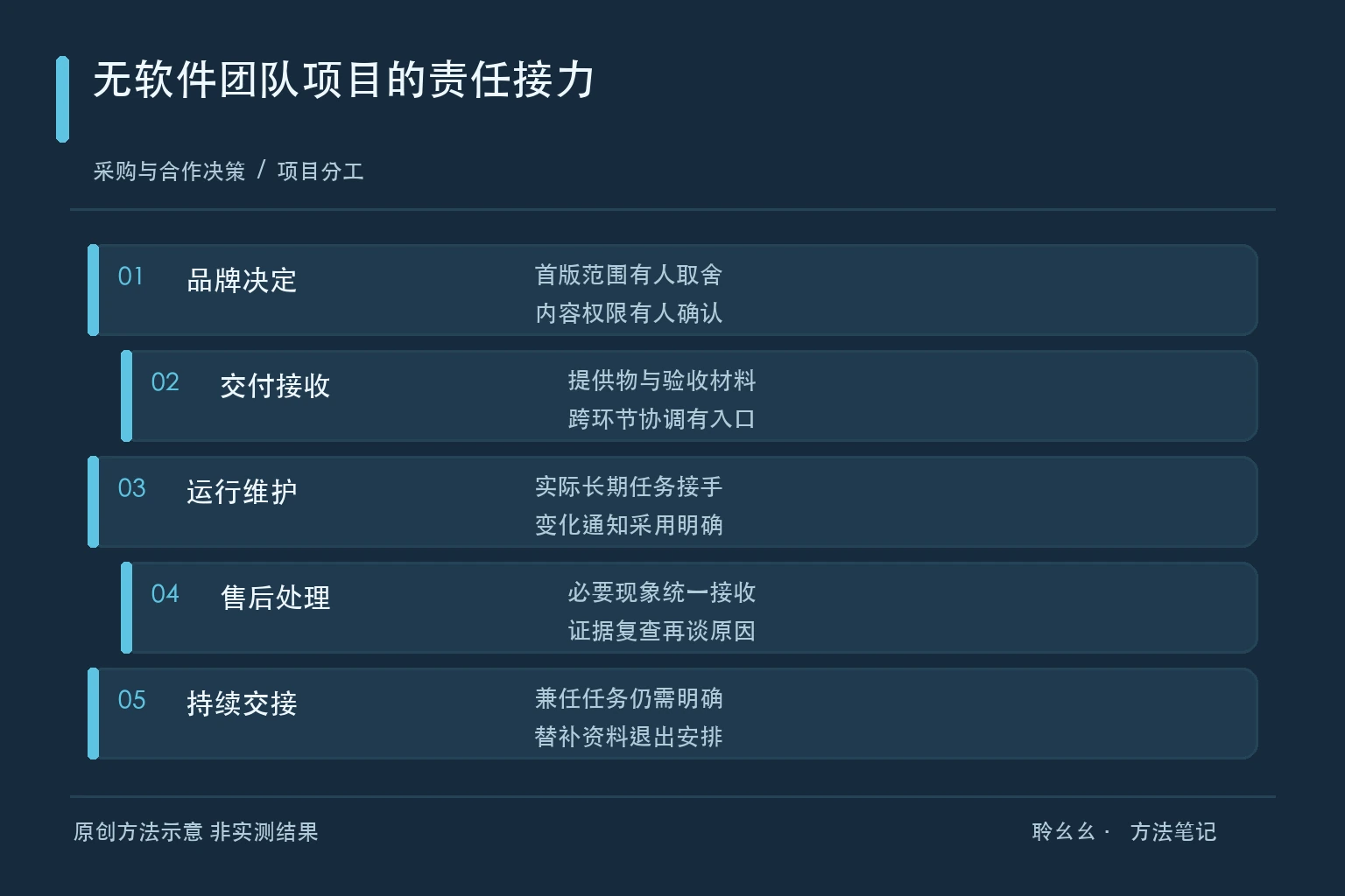 无软件团队项目的责任接力原创方法示意
