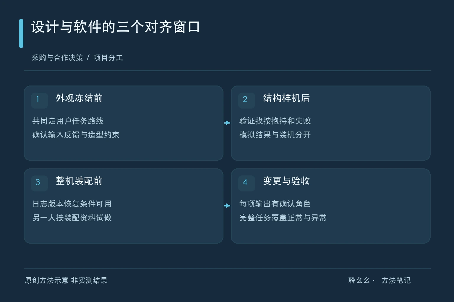 任务路线接口含义结构失败走查与装机交接的原创协作图