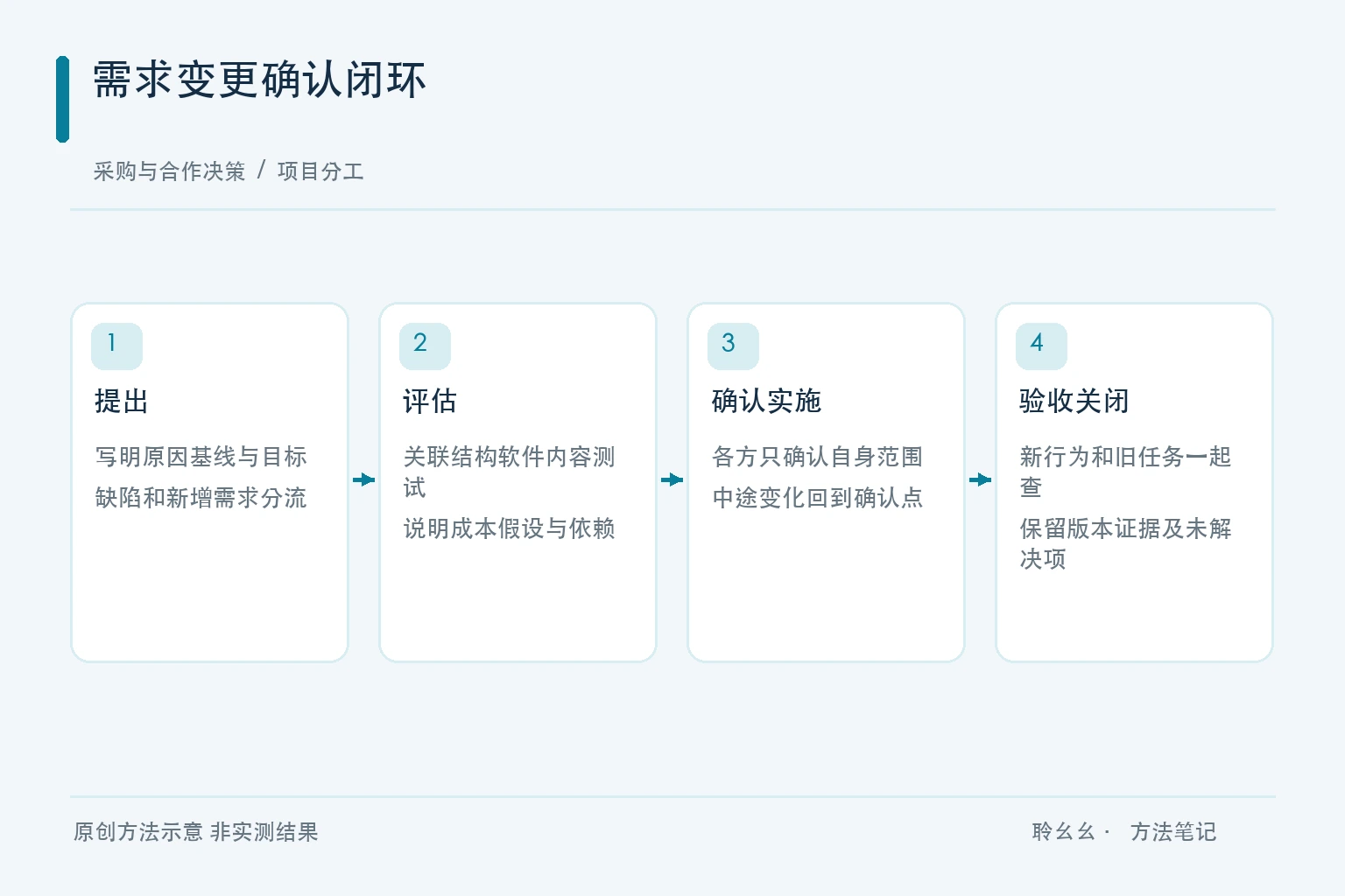 项目分工的原创方法图