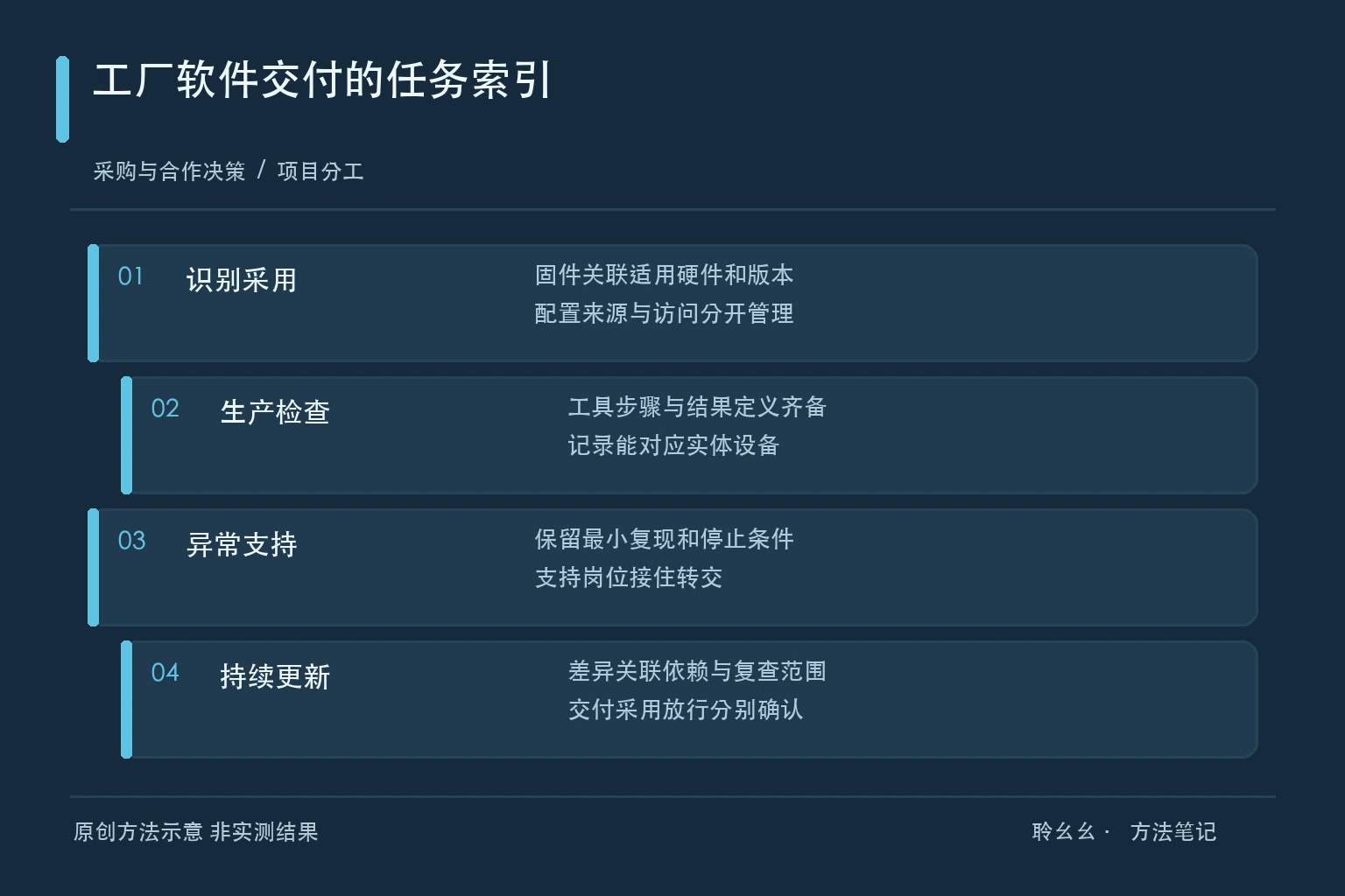 工厂软件交付的任务索引原创方法示意