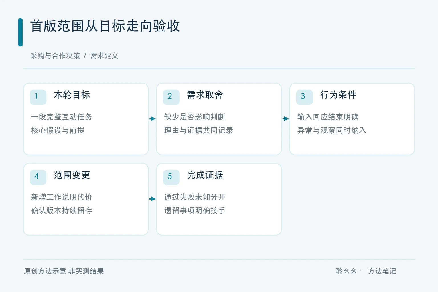首版范围从目标走向验收原创方法示意