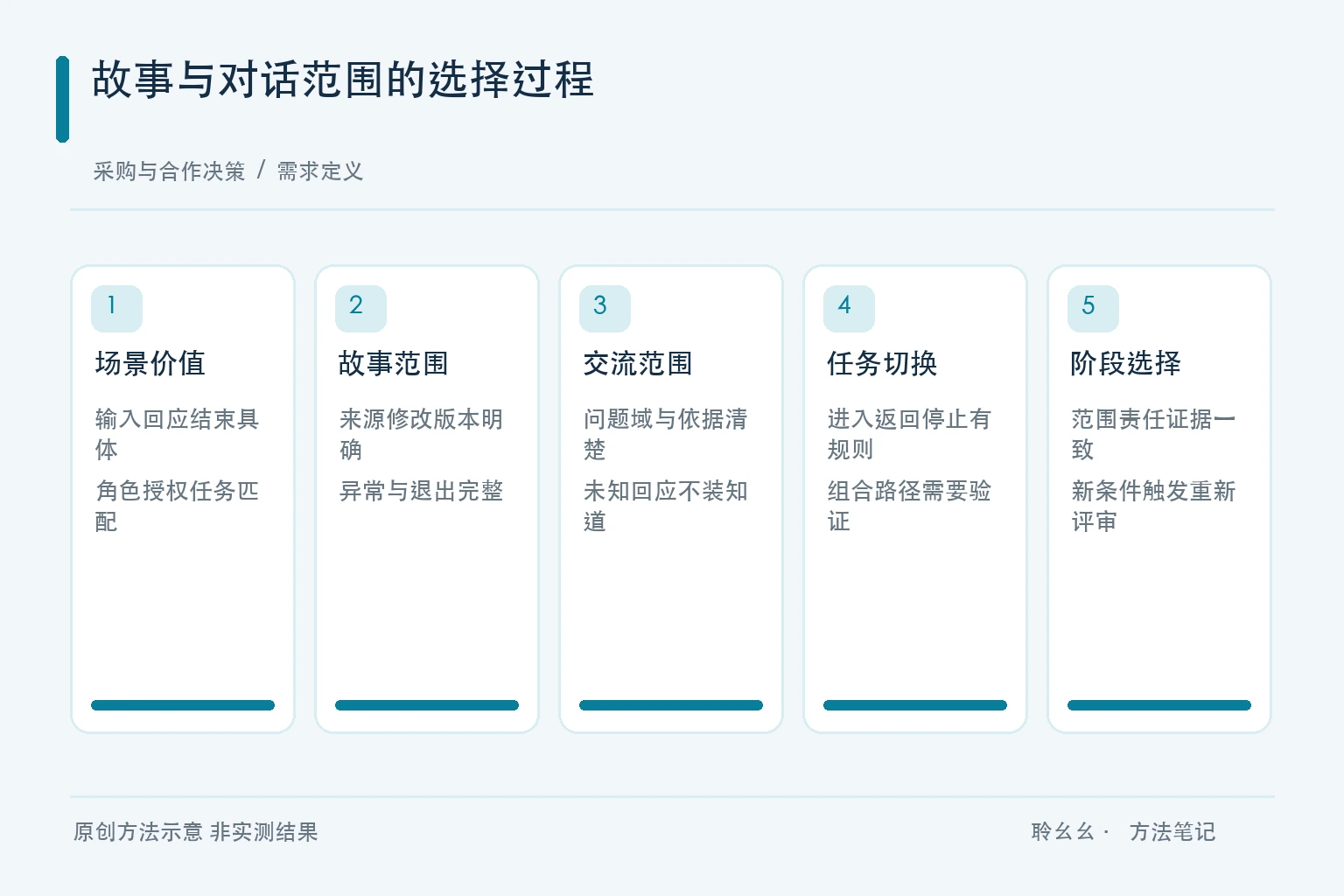 故事与对话范围的选择过程原创方法示意