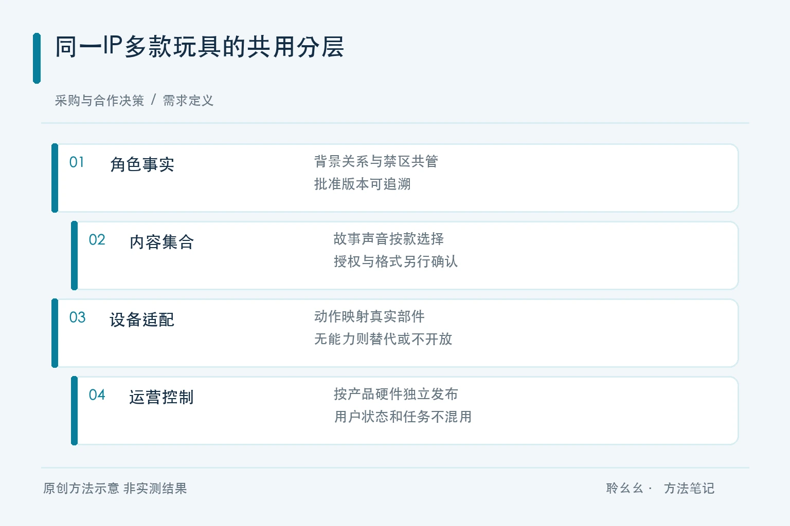 公共事实产品适配独立发布与变更验证的原创分层示意