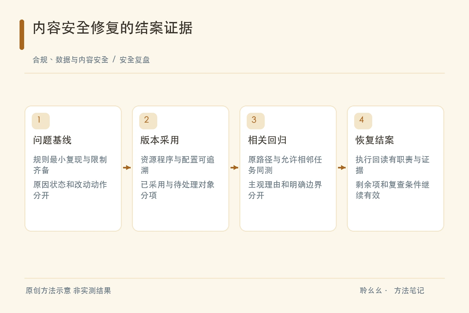 内容安全修复的结案证据原创方法示意