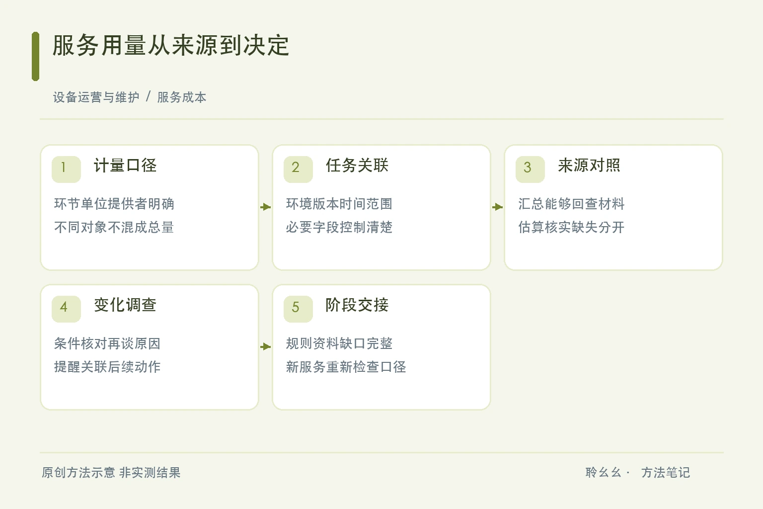 服务用量从来源到决定原创方法示意