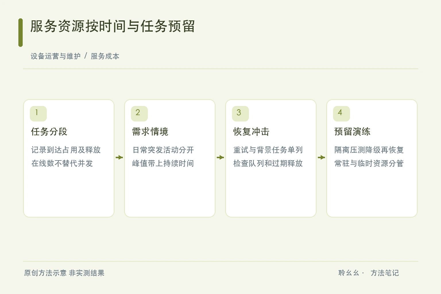 任务占用时间窗口重试与降级演练的原创容量图