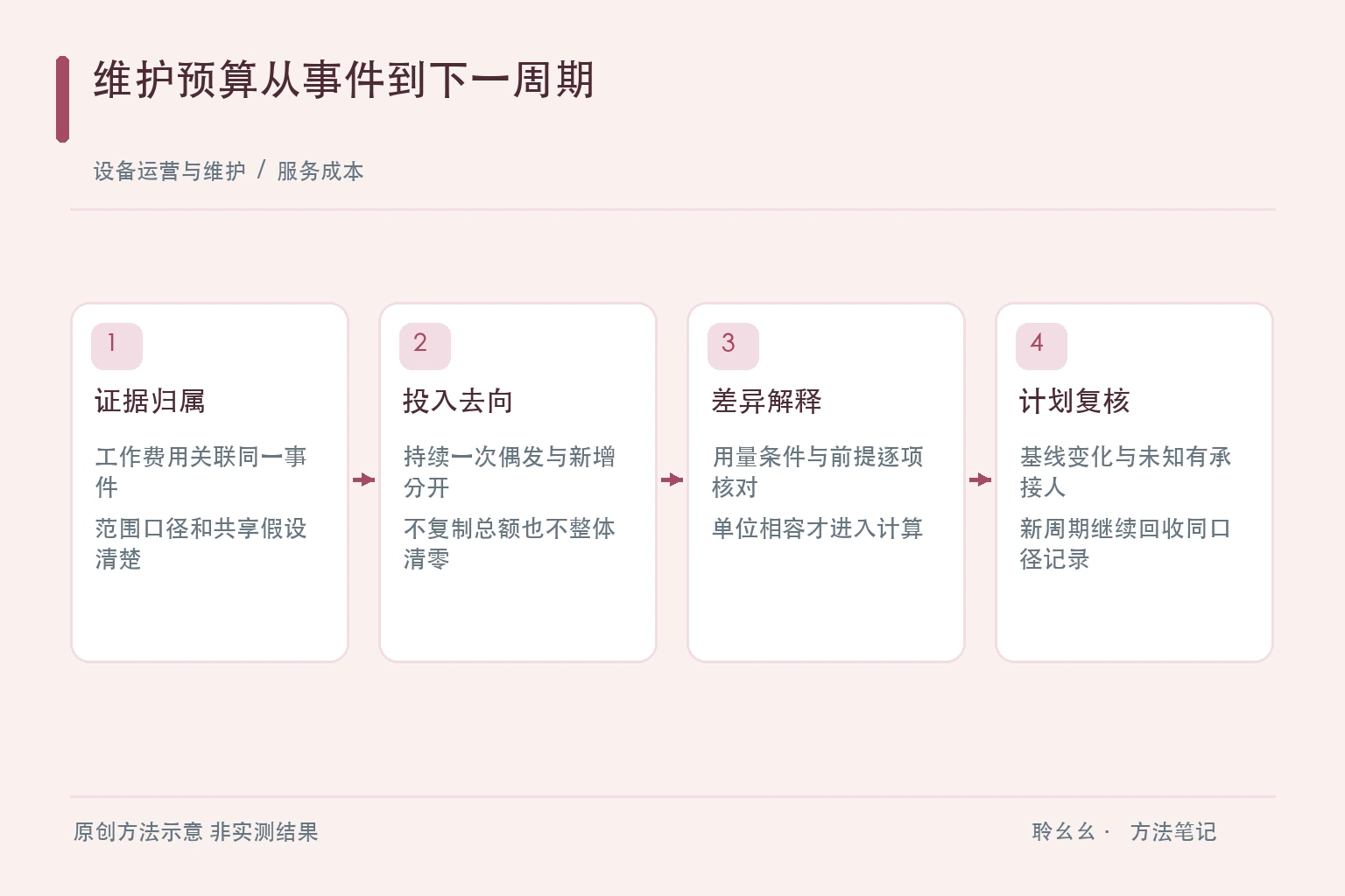 维护预算从事件到下一周期原创方法示意