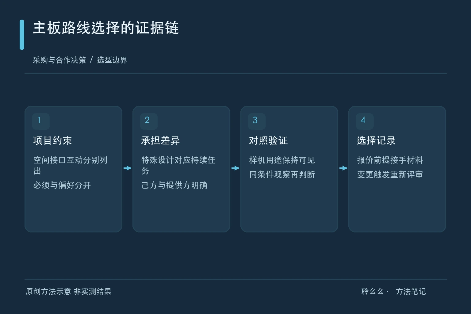 主板路线选择的证据链原创方法示意