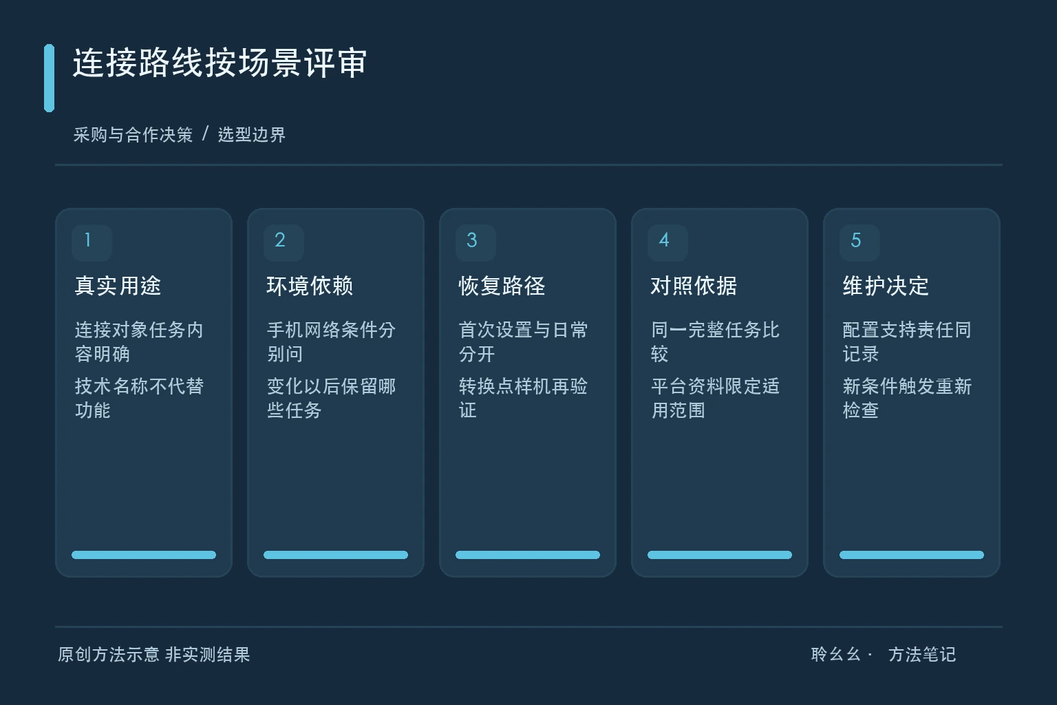 连接路线按场景评审原创方法示意