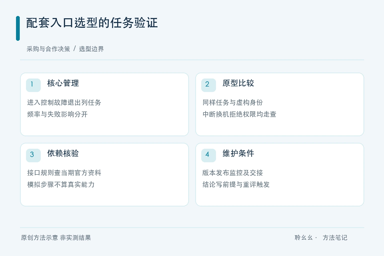 任务优先级入口验证能力依赖与维护预算的原创选型图
