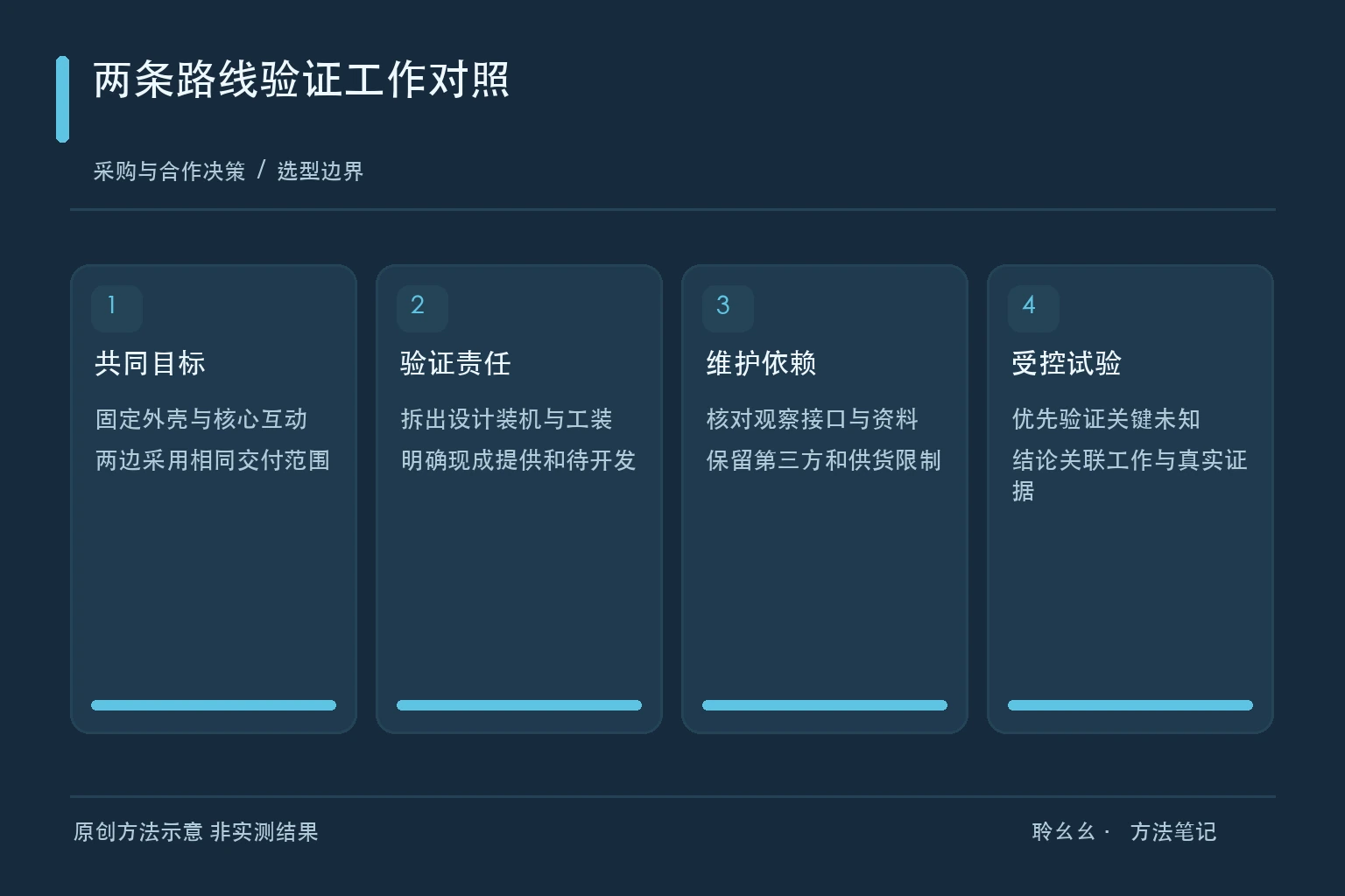 选型边界的原创方法图