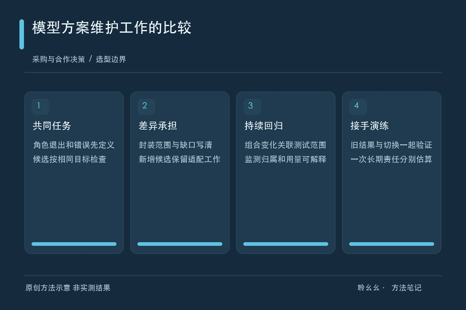 模型方案维护工作的比较原创方法示意