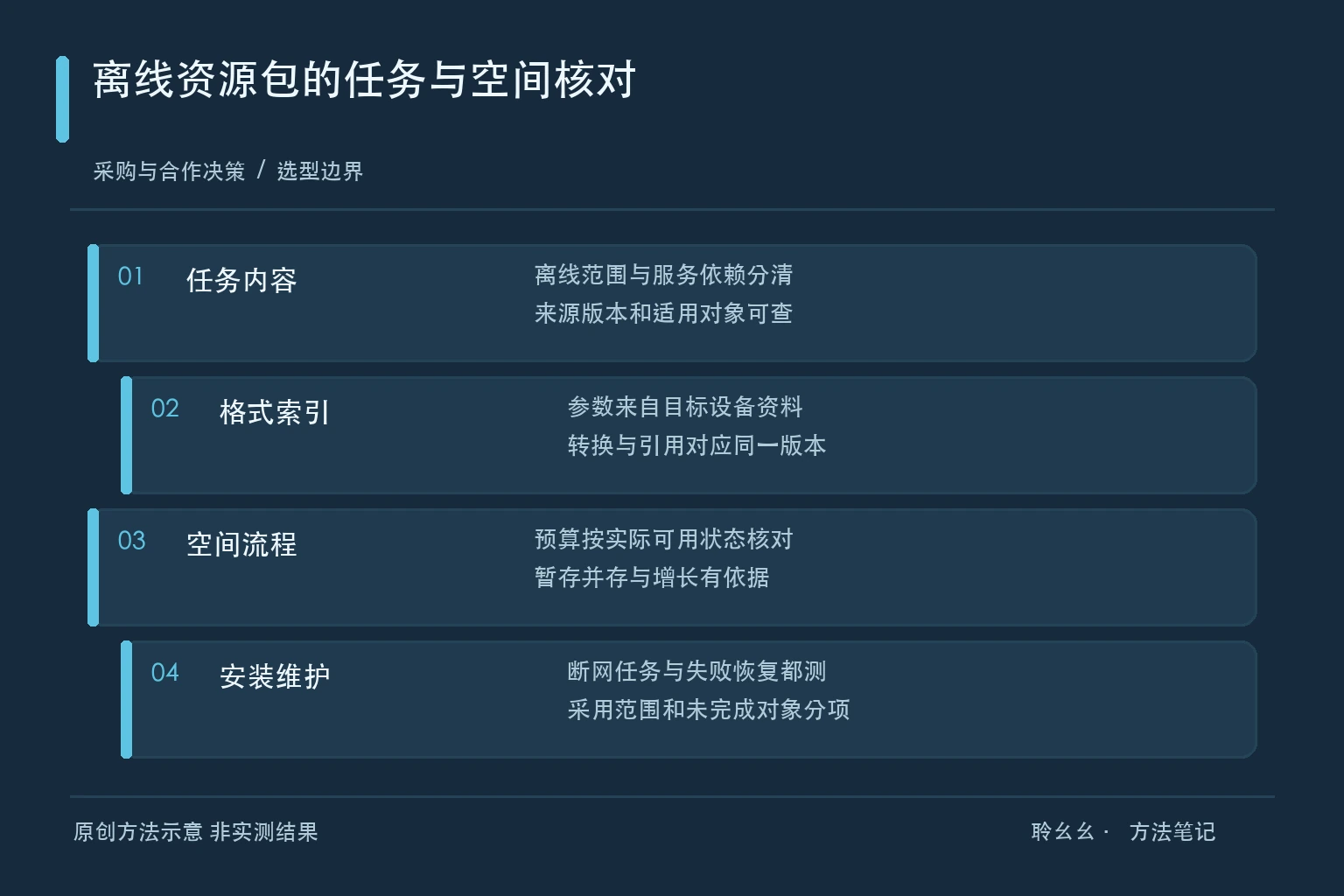 离线资源包的任务与空间核对原创方法示意