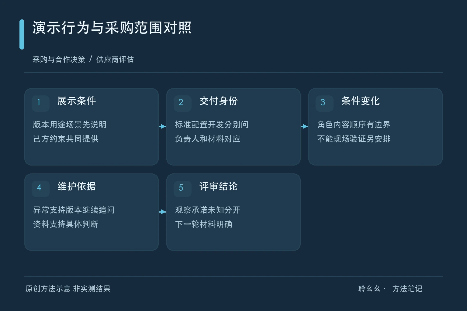 演示行为与采购范围对照原创方法示意
