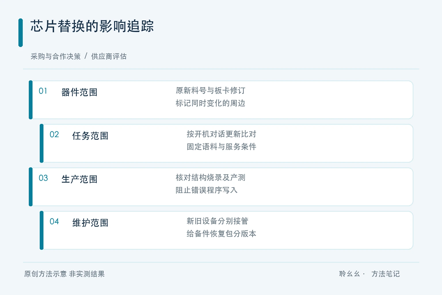 变更对象接口任务验证与分批放行的原创影响追踪图