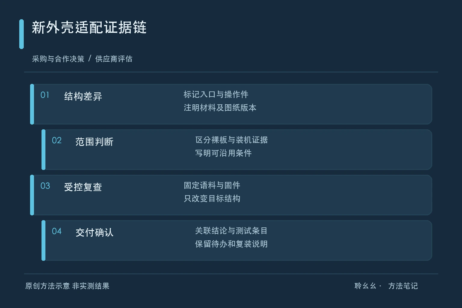 供应商评估的原创方法图