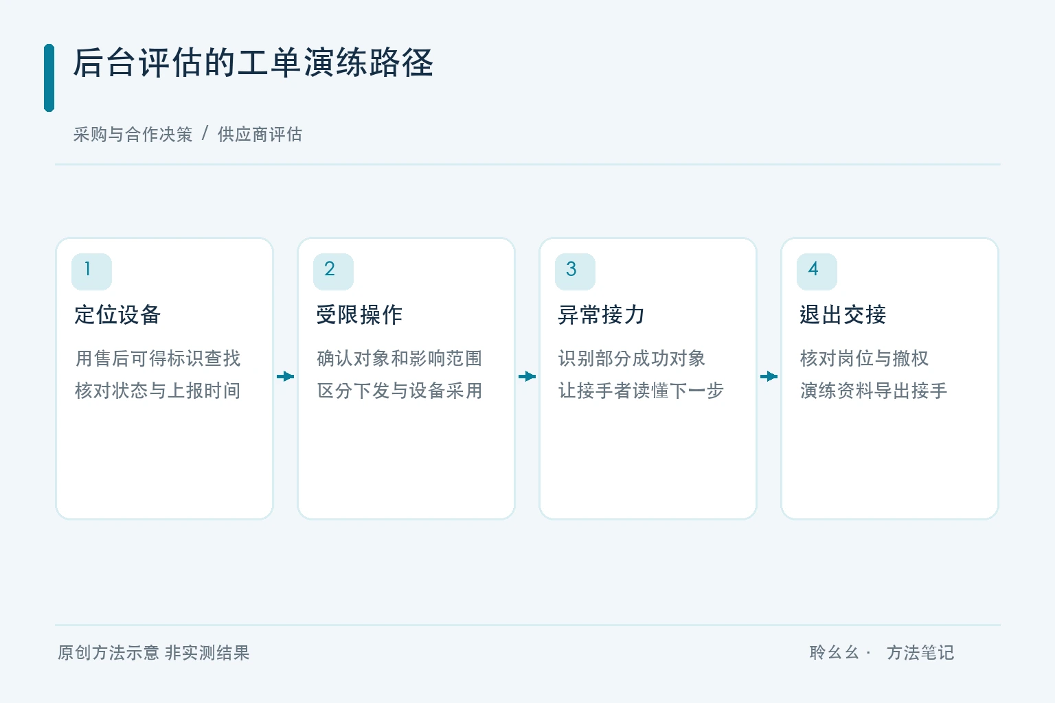 后台评估的工单演练路径原创方法示意