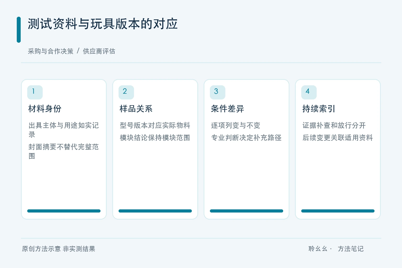 测试资料与玩具版本的对应原创方法示意