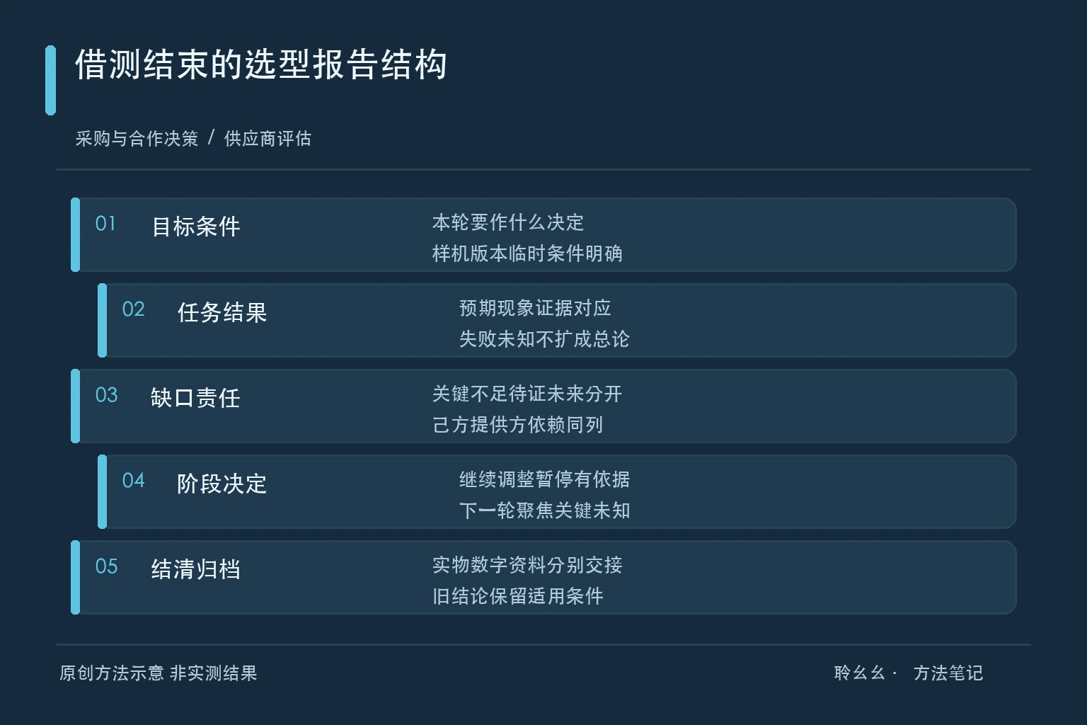 借测结束的选型报告结构原创方法示意