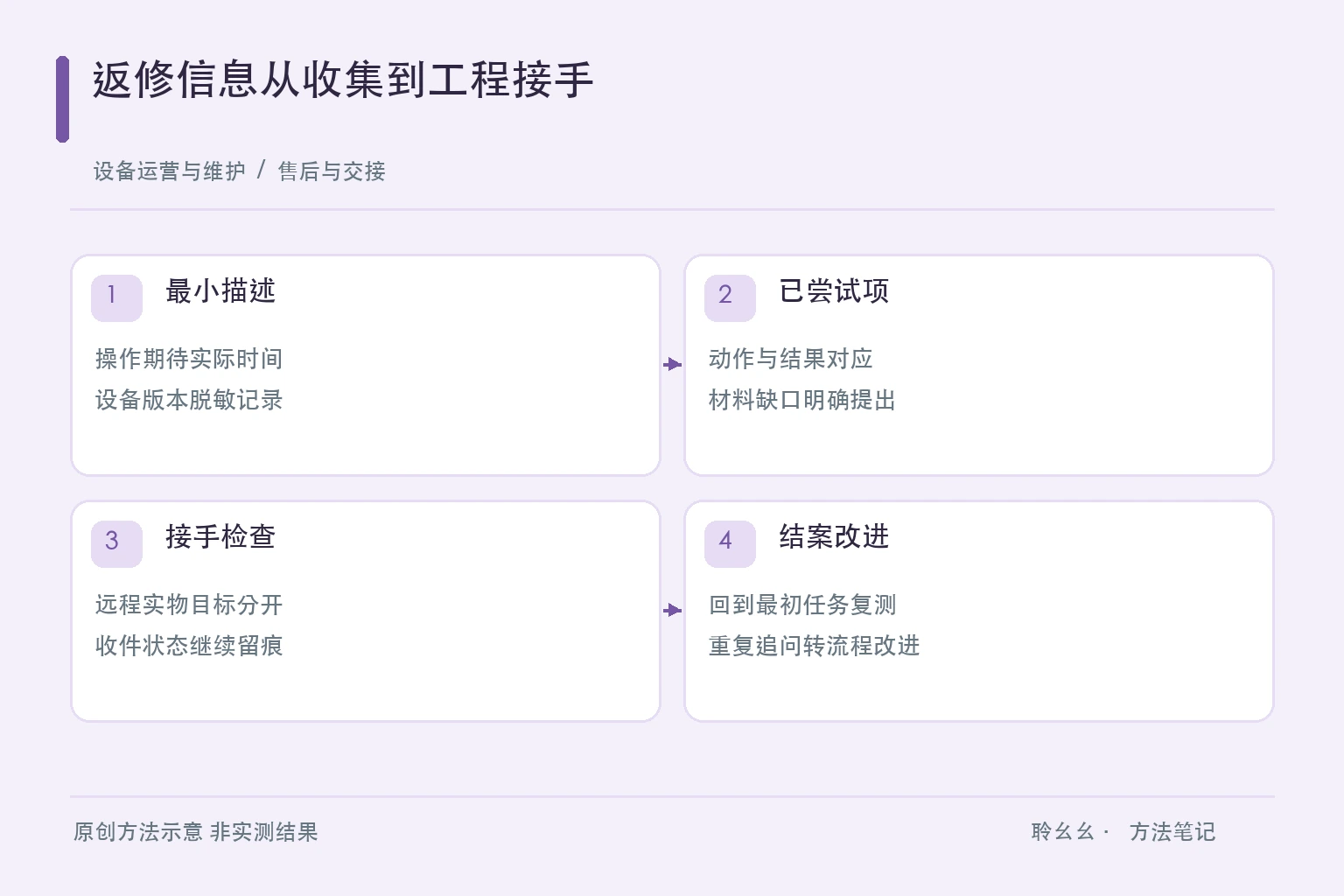 售后与交接的原创方法图