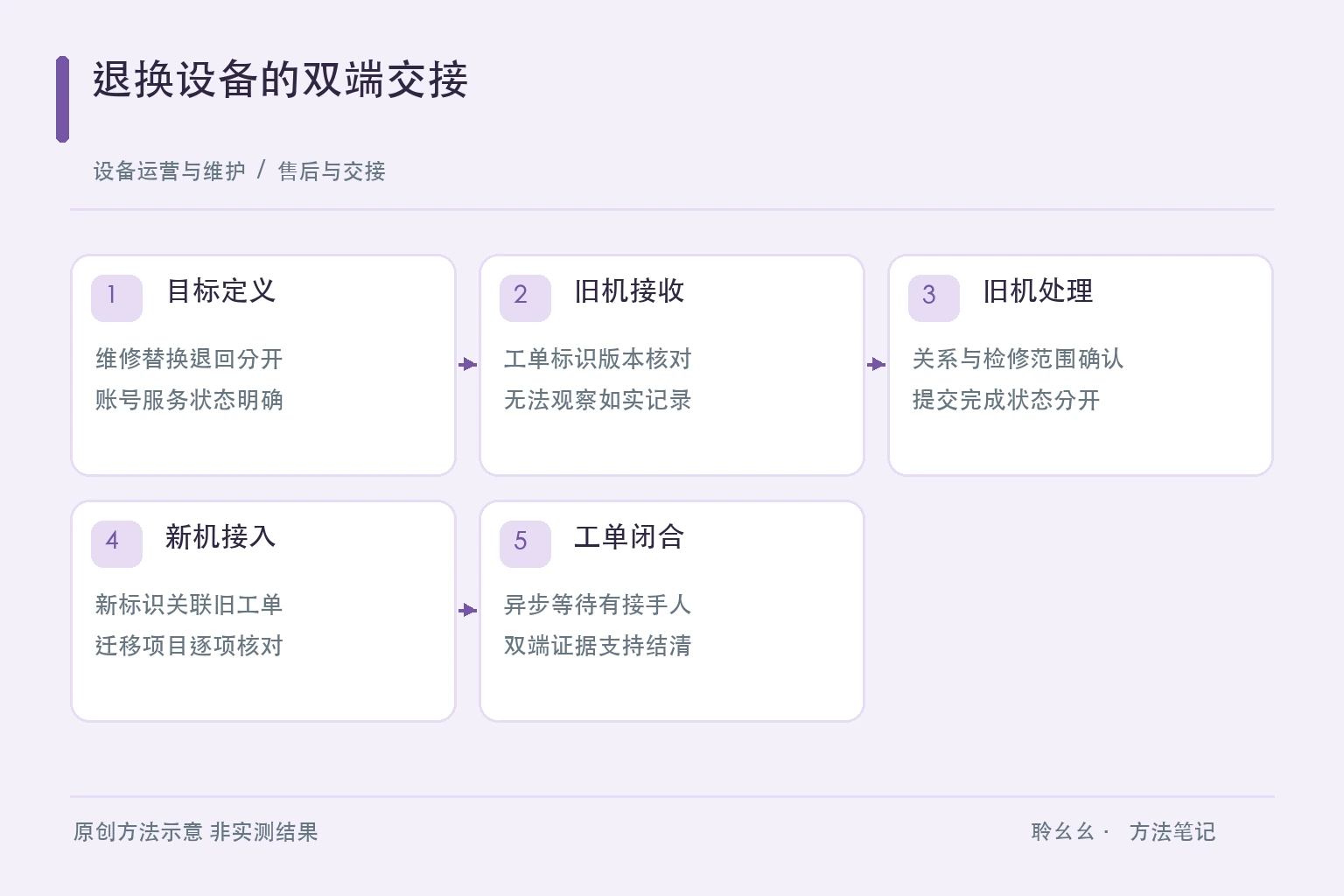退换设备的双端交接原创方法示意