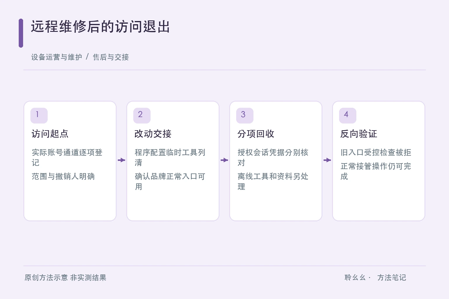 访问起点改动交接分项回收与反向验证的原创退出流程图