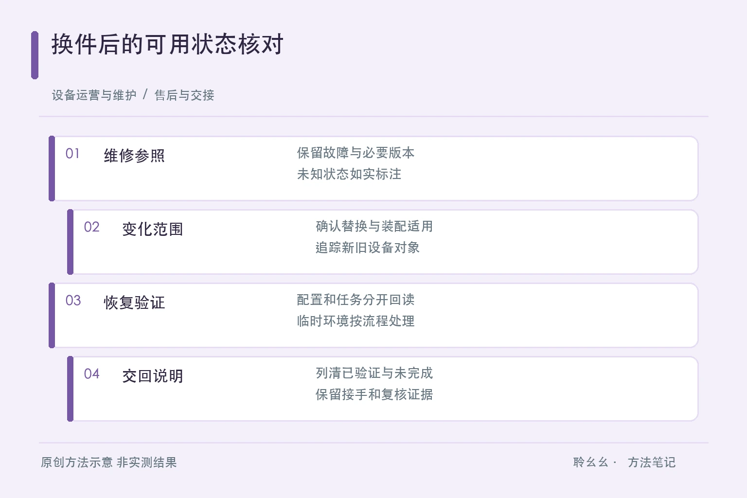 换件后的可用状态核对原创方法示意