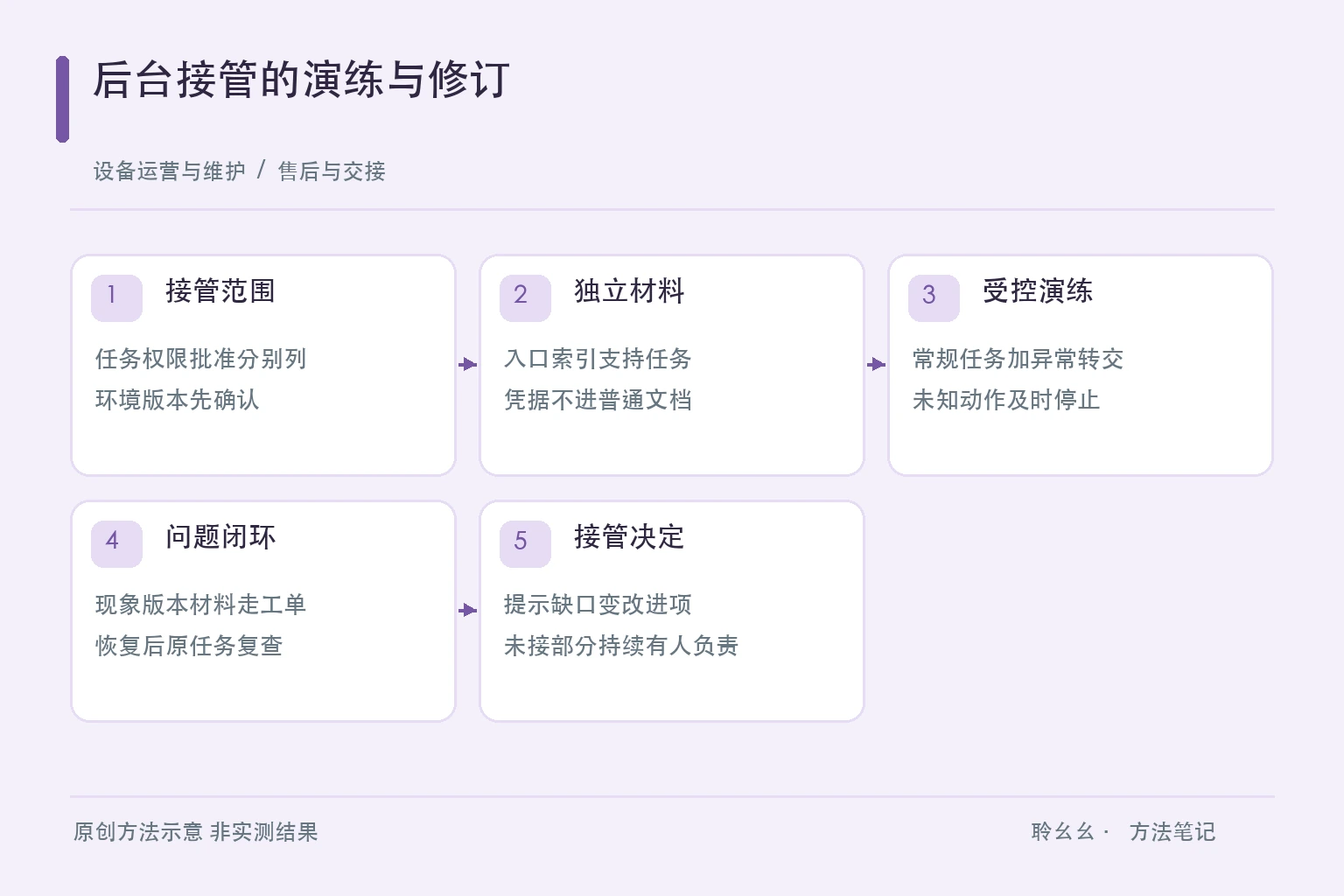 后台接管的演练与修订原创方法示意