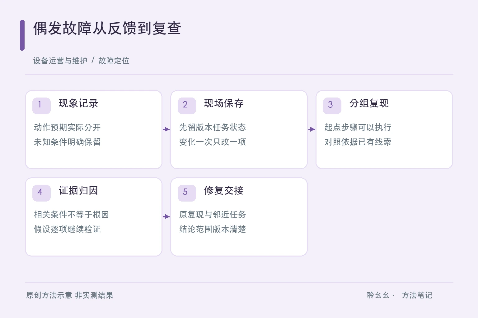 偶发故障从反馈到复查原创方法示意