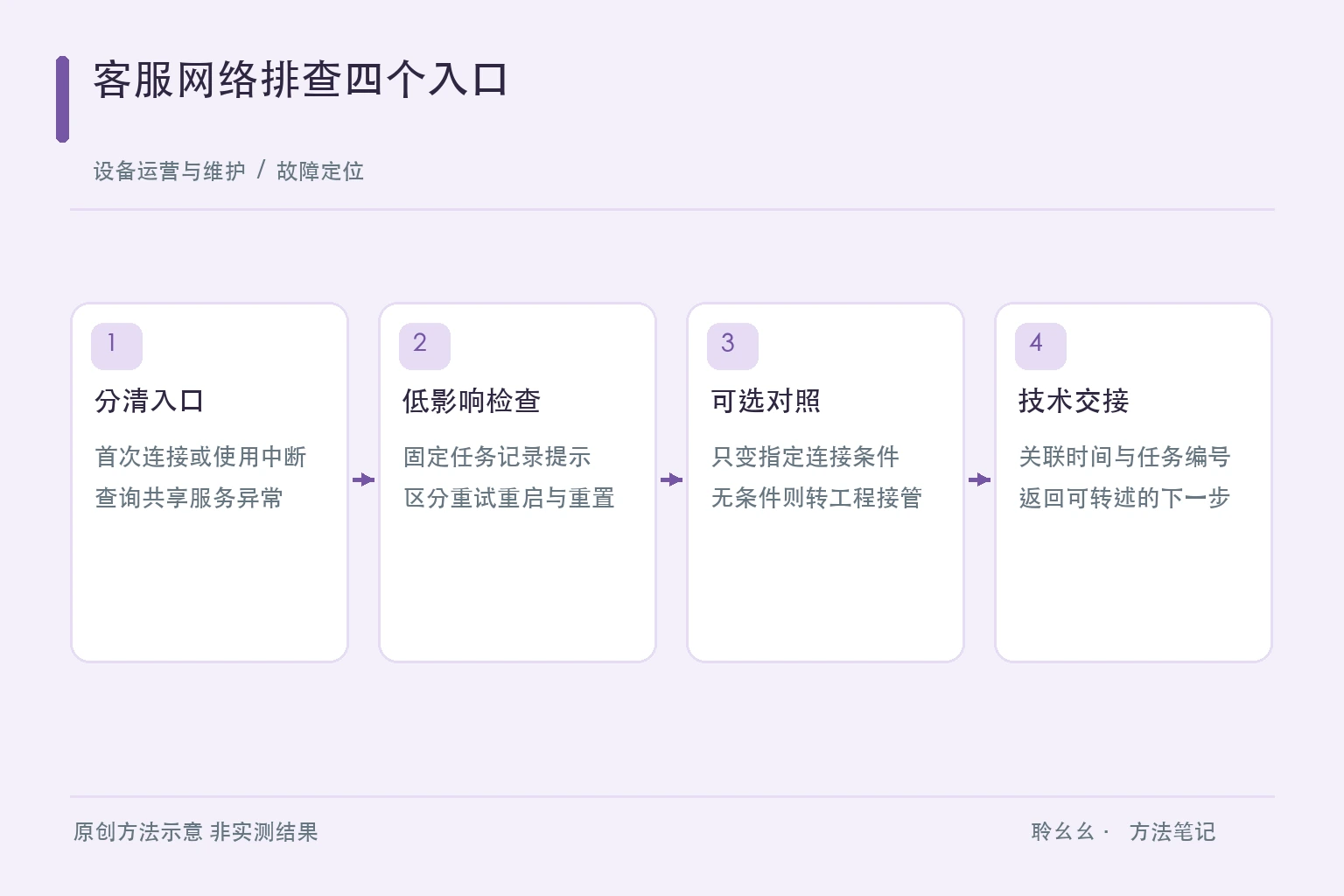 入口分类低影响检查对照与技术升级的原创客服流程图
