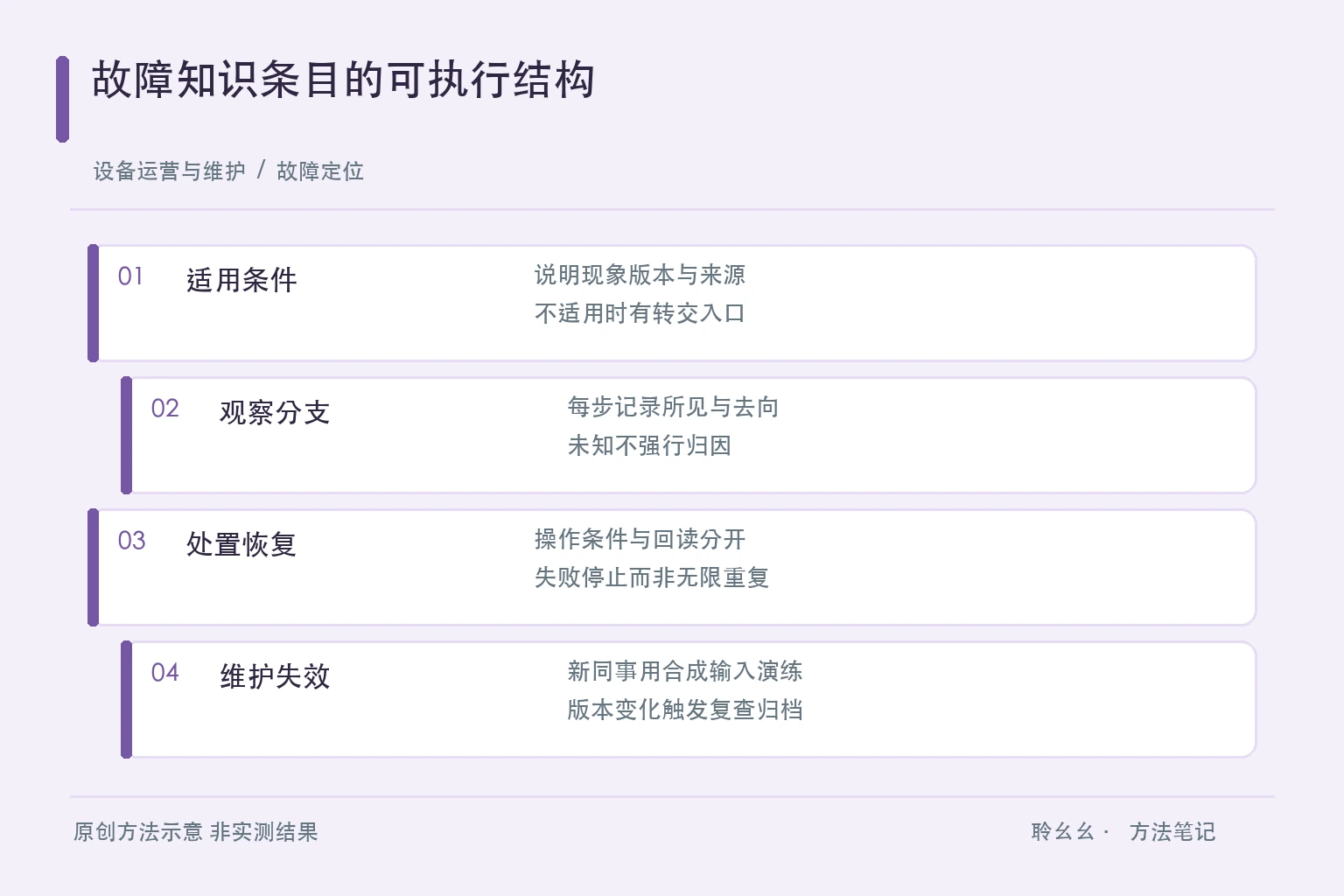 故障知识条目的可执行结构原创方法示意