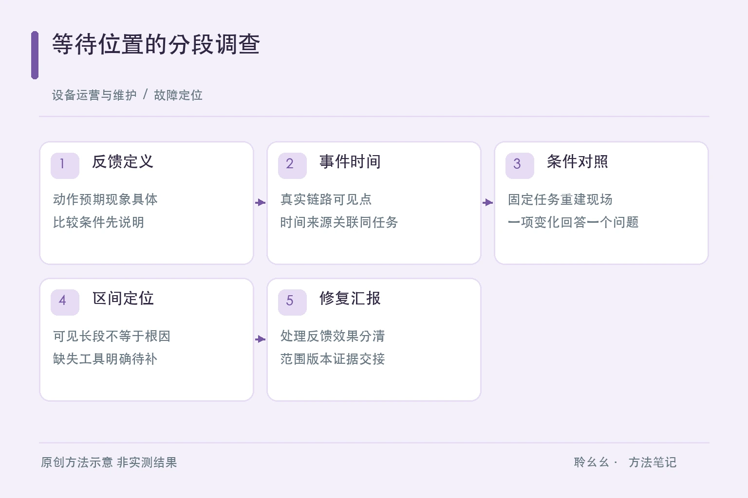 等待位置的分段调查原创方法示意
