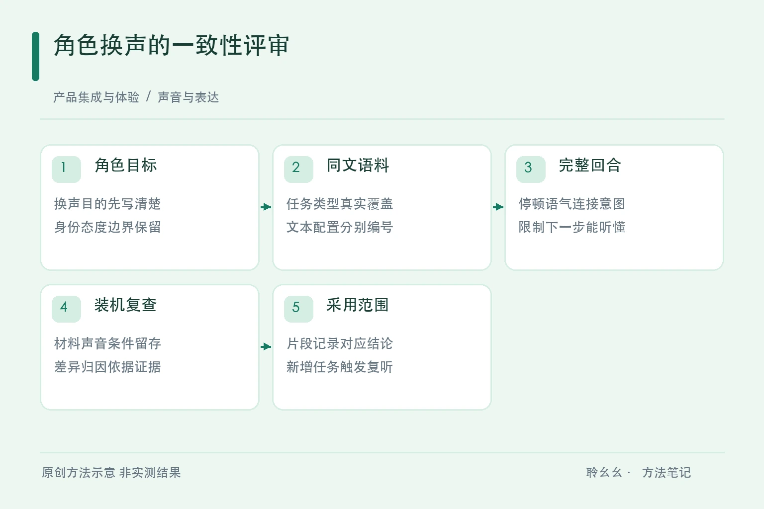 角色换声的一致性评审原创方法示意