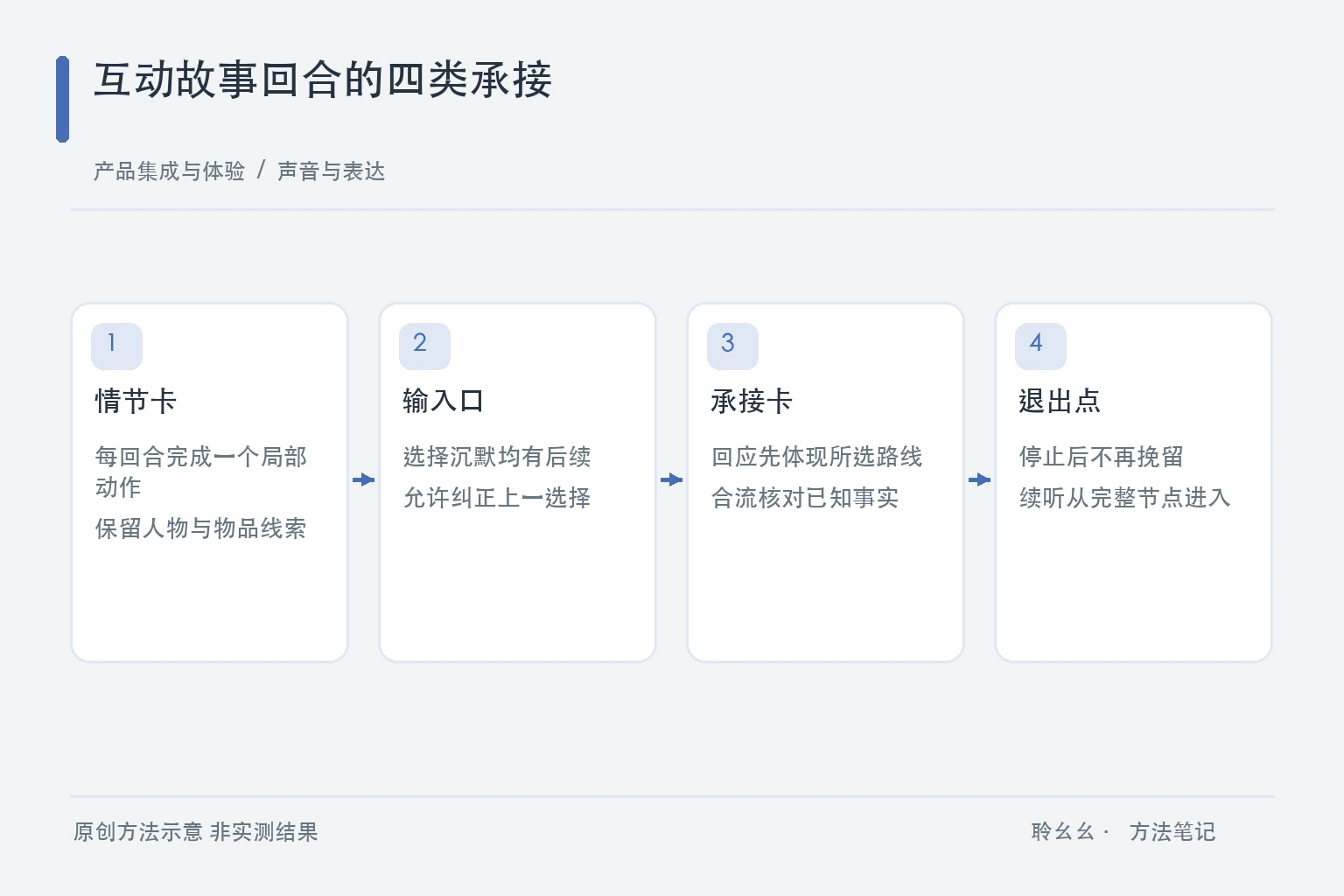 情节动作提问分支与退出恢复的原创故事回合图