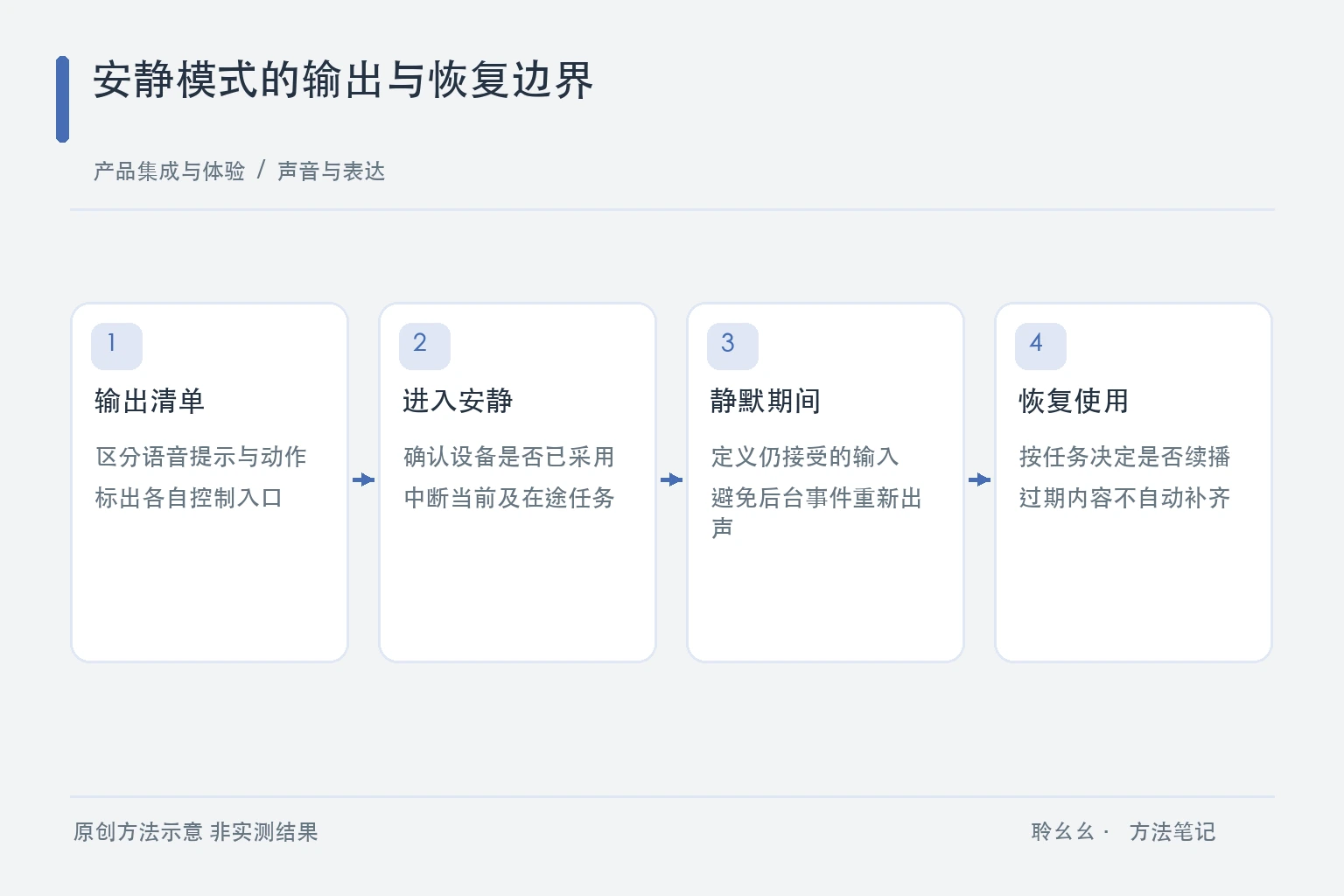 安静模式的输出与恢复边界原创方法示意