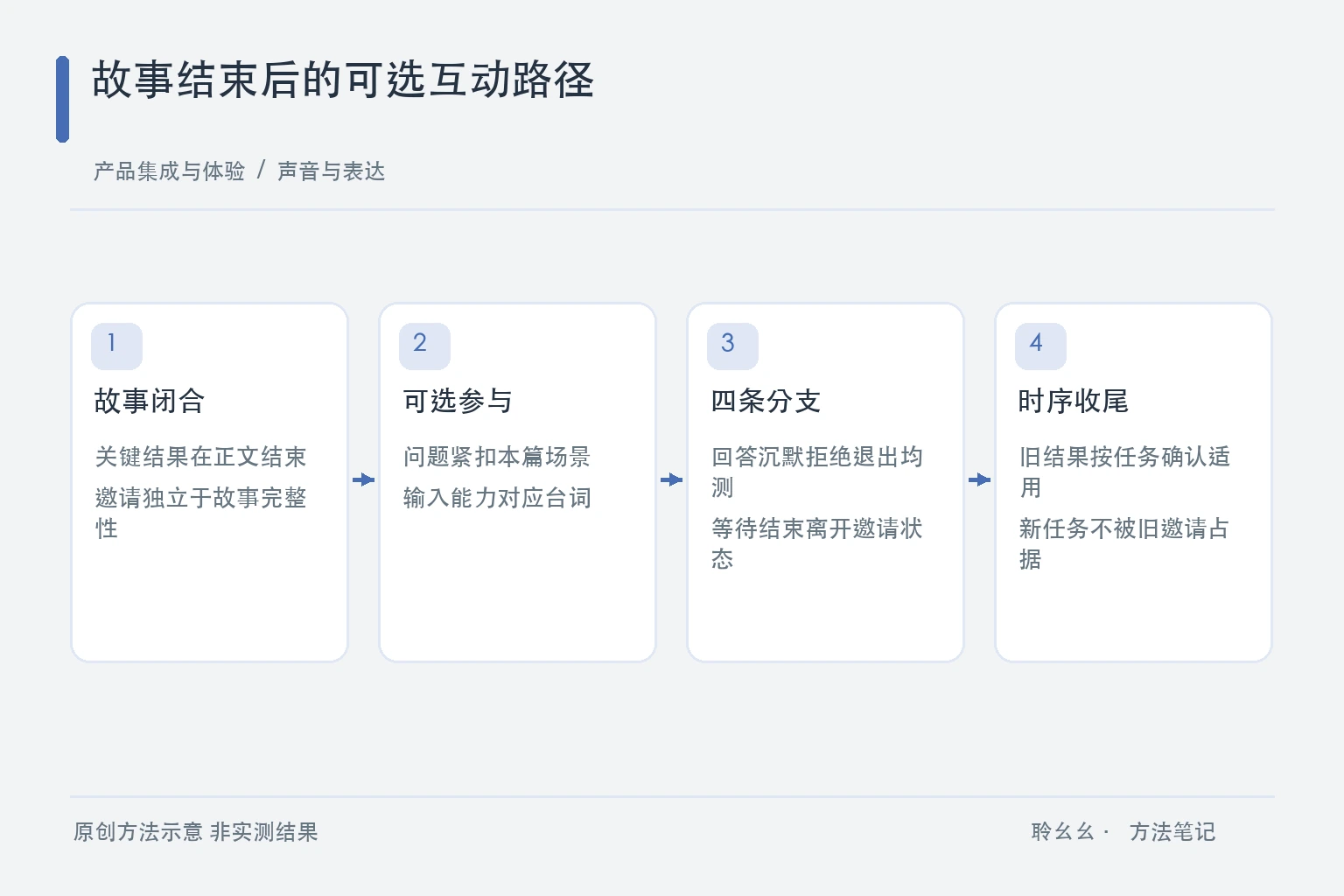 故事结束后的可选互动路径原创方法示意