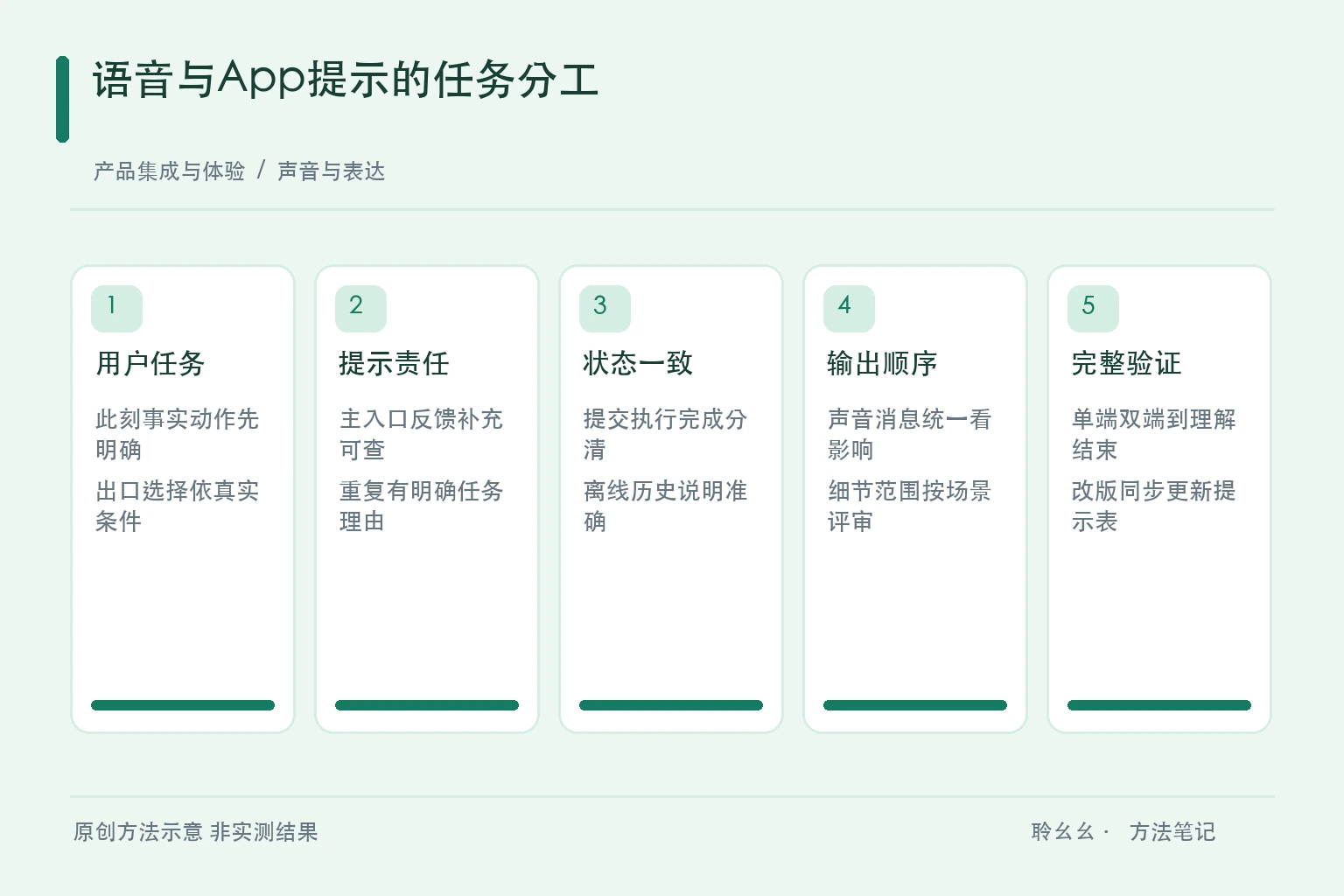 语音与App提示的任务分工原创方法示意